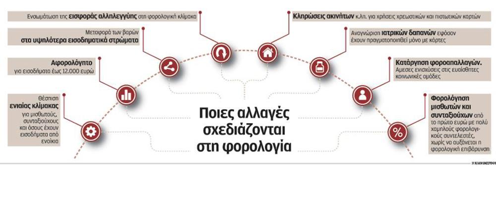 Νέες αλλαγές στην φορολογία από Οκτώβριο