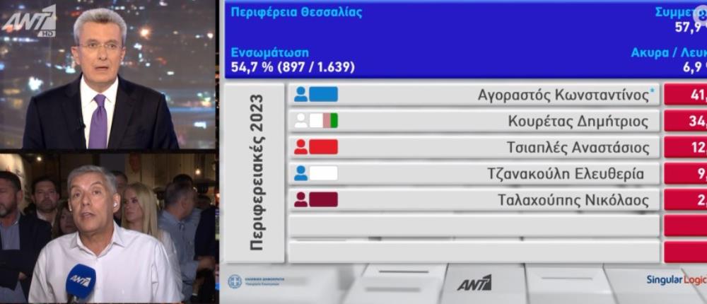 Εκλογές - Αγοραστός: Μεγάλο αποτέλεσμα παρά τους “σωτήρες της συμφοράς” (βίντεο)