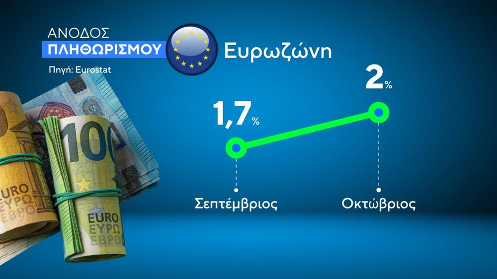 Eurostat - Πληθωρισμός: Αύξηση σε Ελλάδα και ΕΕ τον Οκτώβριο