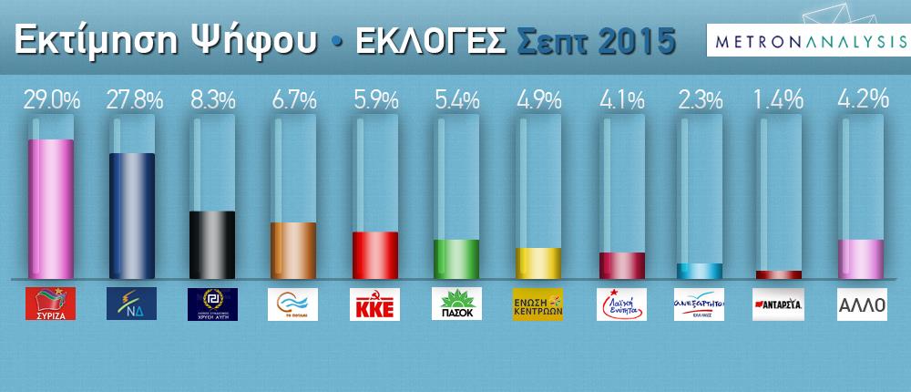 Ντέρμπι ΣΥΡΙΖΑ-ΝΔ προβλέπει δημοσκόπηση της Metron Analysis