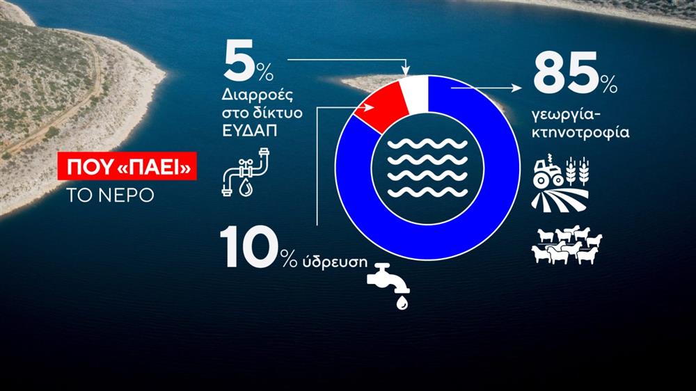 Λειψυδρία - Σκυλακάκης: Έρχεται αύξηση λογαριασμών νερού για την κατασκευή έργων