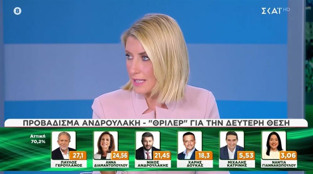 Σία Κοσιώνη: "Ο Χάρης Δούκας στην Αττική, δήμαρχος Αθηναίων, στην Αττική ξαναλέω, είναι τέταρτος"
