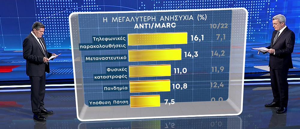 Δημοσκόπηση MARC για ΑΝΤ1: η μεγαλύτερη ανησυχία και η πρόθεση ψήφου στις εκλογές