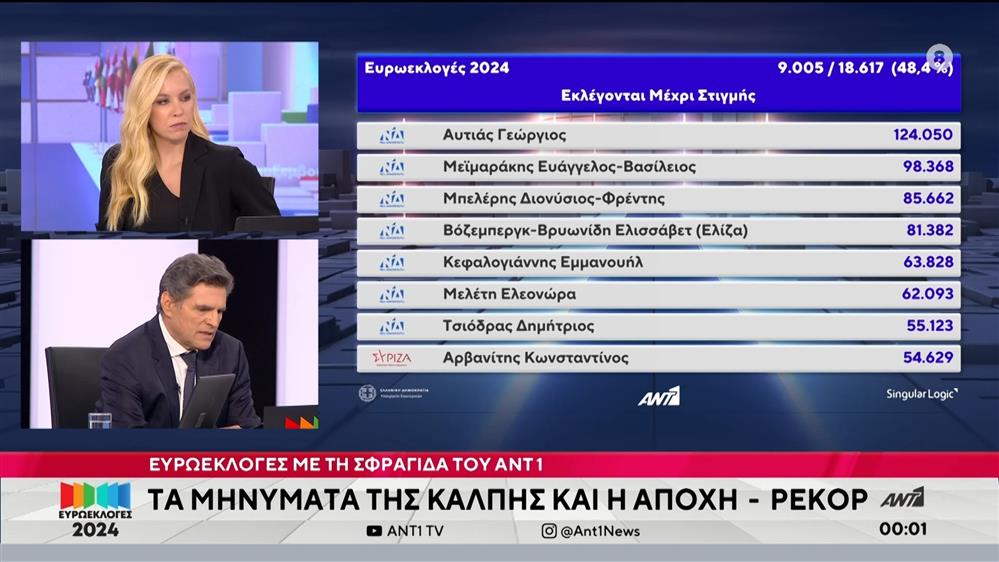 Ευρωεκλογές 2024: Ποιοι εκλέγονται ευρωβουλευτές (48.4% ενσωμάτωση)
