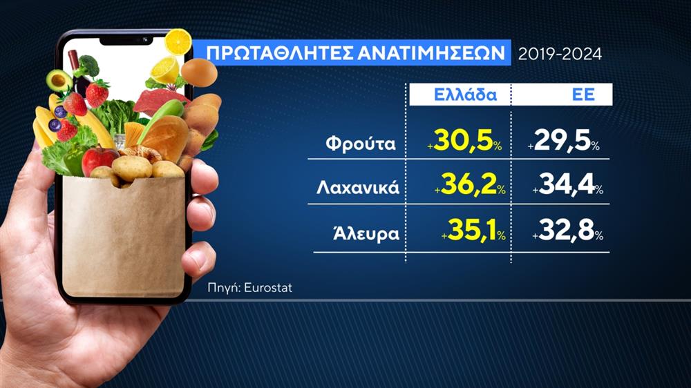 Ανατιμήσεις - Τρόφιμα - Ακρίβεια - Κάρτες