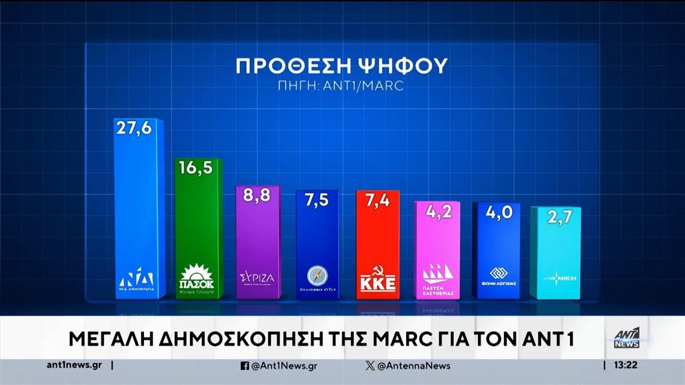 Η δημοσκόπηση της Marc για τον ΑΝΤ1