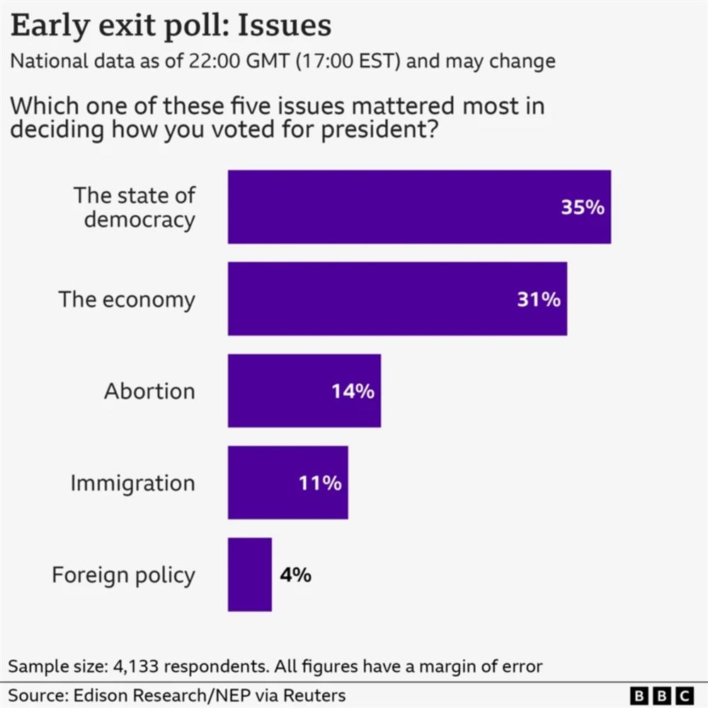 ΗΠΑ - Εκλογές - Exit poll - Έντισον