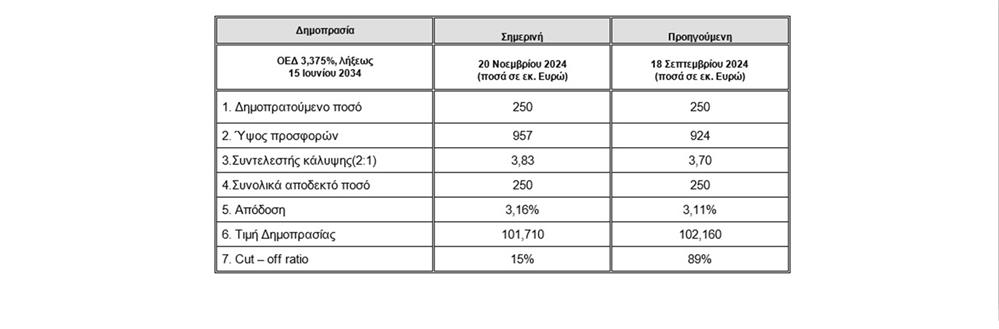 10ετές ομόλογο