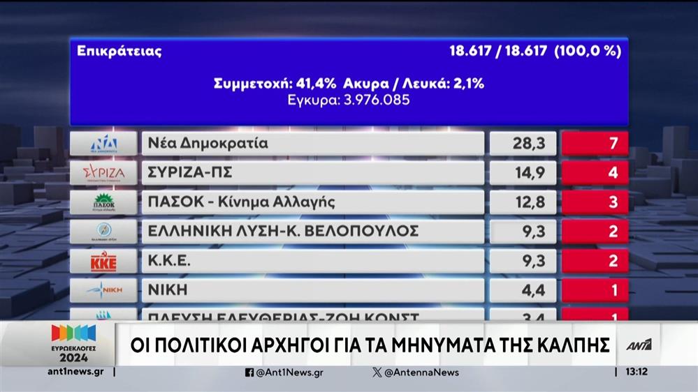 Ευρωεκλογές 2024: Οι πρώτες δηλώσεις από τους αρχηγούς των πολιτικών κομμάτων 
