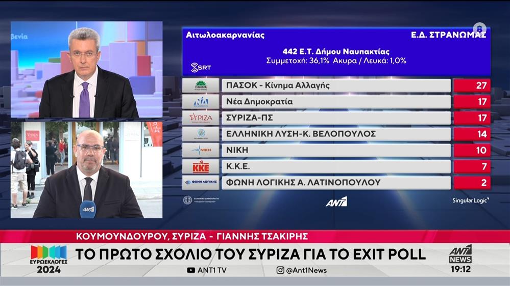 Ευρωεκλογές 2024: Το πρώτο σχόλιο του ΣΥΡΙΖΑ για το exit poll