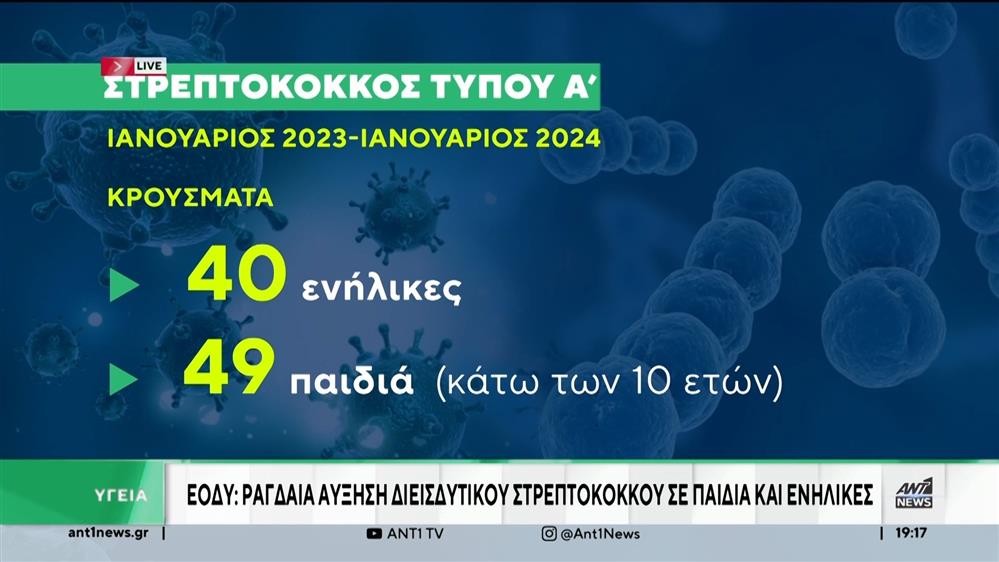 Στρεπτόκοκκος: ραγδαία αύξηση σε παιδιά και ενήλικες