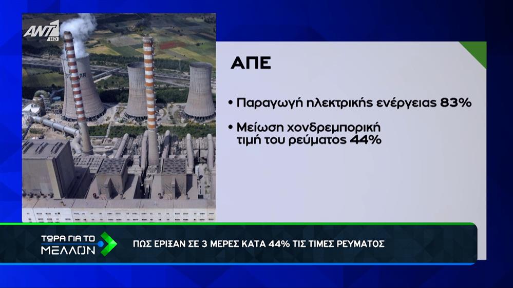 Οι ΑΠΕ ρίχνουν την τιμή του ρεύματος