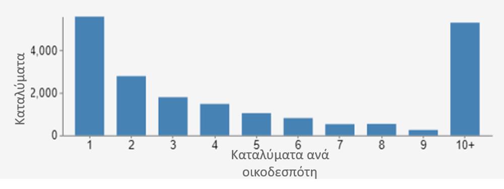 Κρήτη - AirBNB