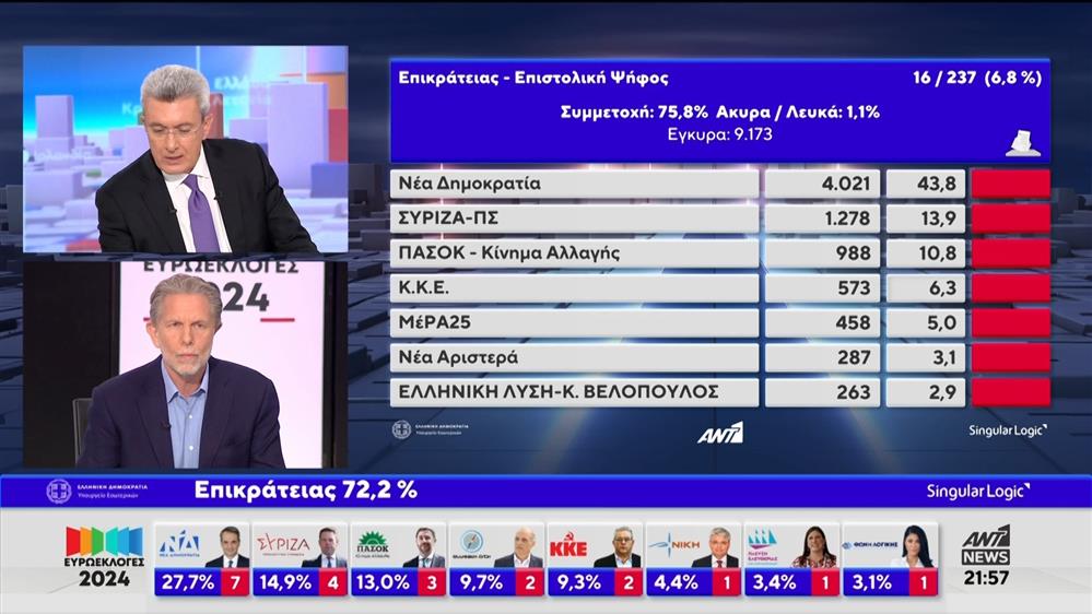 Ευρωεκλογές 2024: Τα πρώτα αποτελέσματα της επιστολικής ψήφου