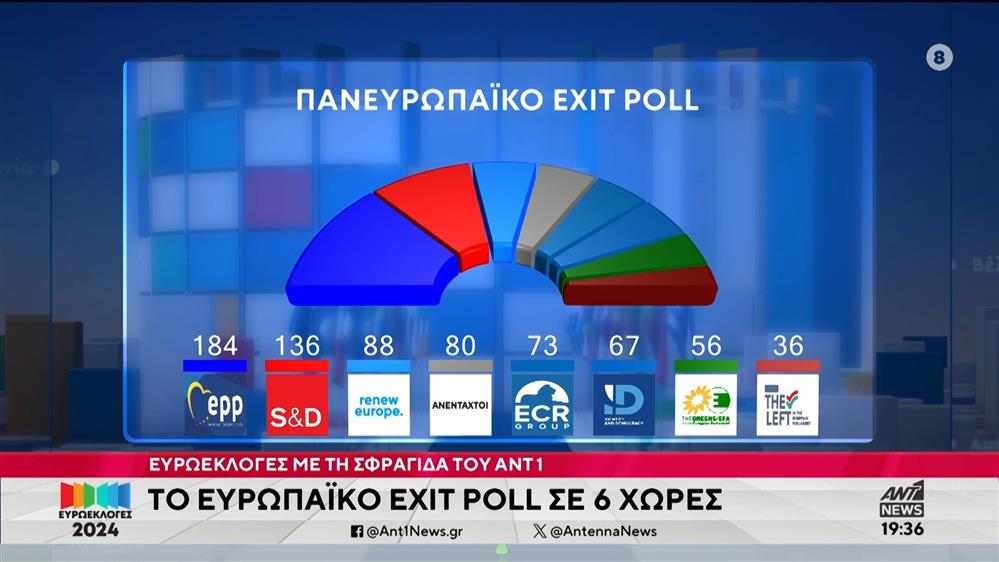 Ευρωεκλογές 2024: Το ευρωπαϊκό exit poll σε 6 χώρες