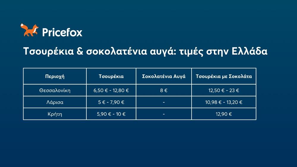 Pricefox - Τσουρέκια - σοκολατένια αυγά