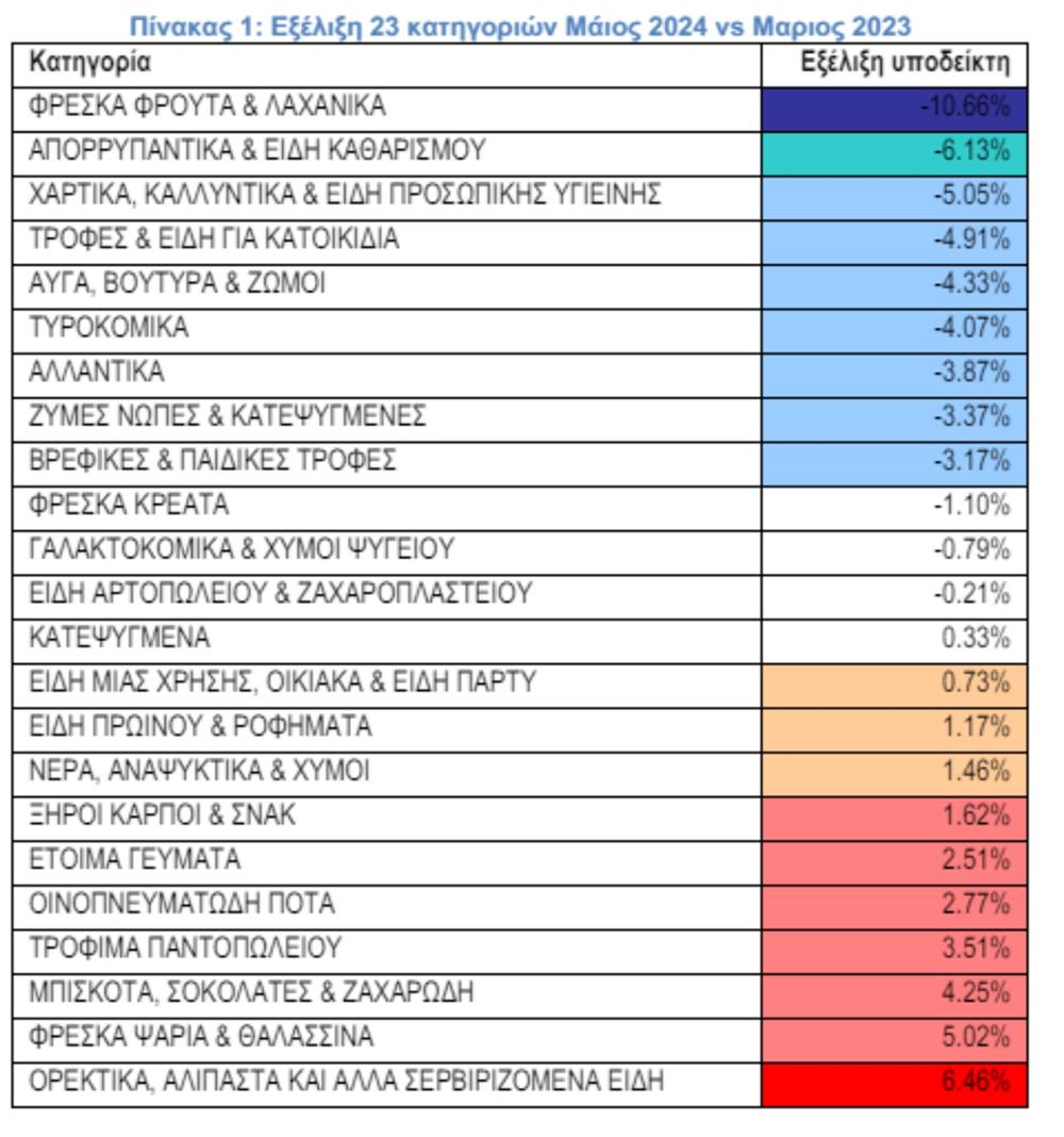 ΙΕΛΚΑ - ΠΙΝΑΚΕΣ