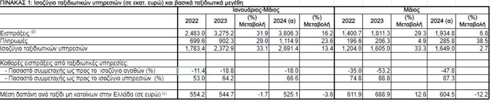 ΤτΕ - ισοζύγιο ταξιδιωτικών υπηρεσιων