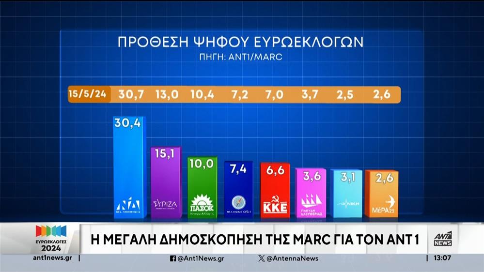 Ευρωεκλογές - Δημοσκόπηση ΑΝΤ1: Ισχυρό προβάδισμα της Νέας Δημοκρατίας