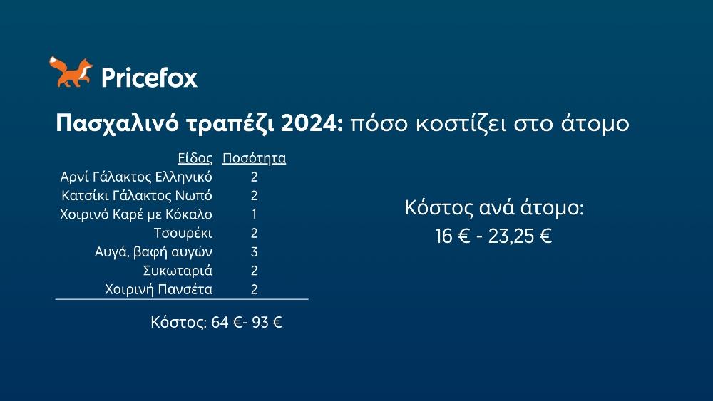 Pricefox - Πασχαλινό τραπέζι