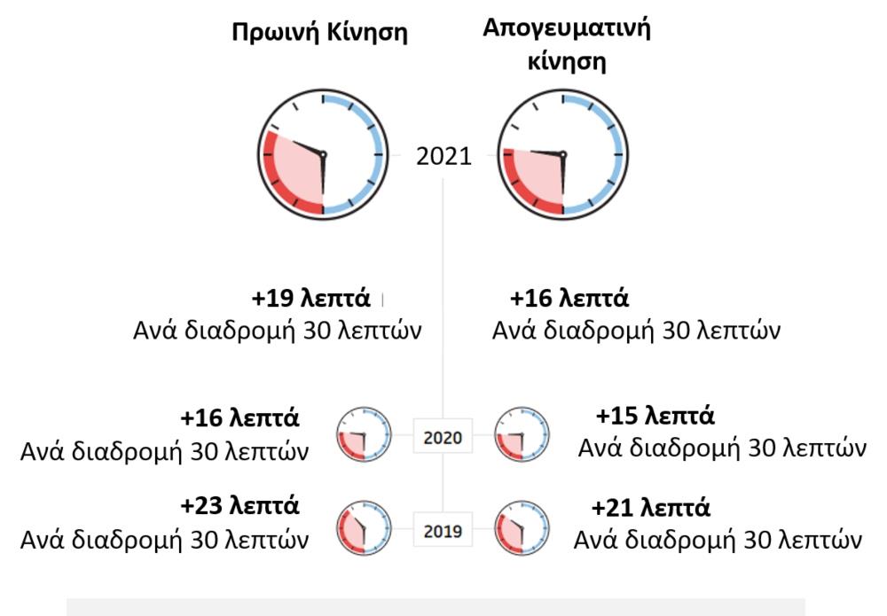 Pricefox - Κίνηση - Χαμένος χρόνος