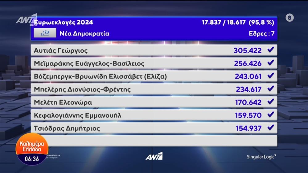 Ευρωεκλογές 2024: Ποιοι εκλέγονται ευρωβουλευτές (ενσωμάτωση 95,8%) – Καλημέρα Ελλάδα – 10/06/2024
