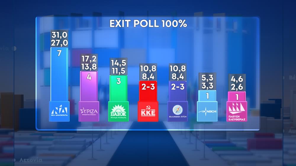 Ευρωεκλογές - Exit poll 100%