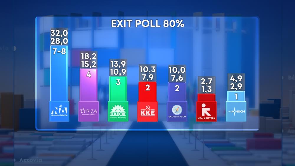 Exit poll - 80%