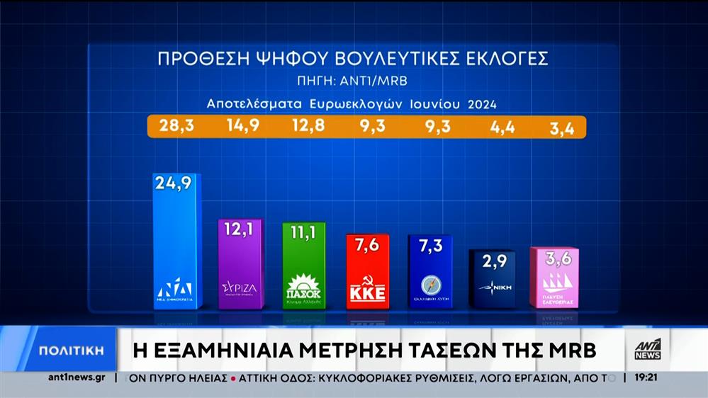 Η ακρίβεια και η υγεία θεωρούνται τα σημαντικότερα προβλήματα στην έρευνα της MRB
