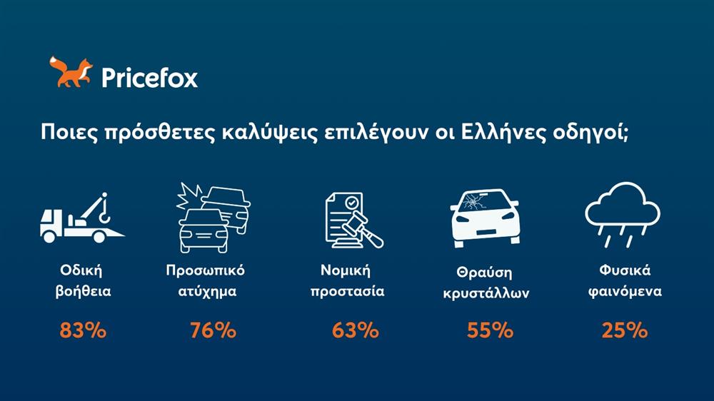 Pricefox - Πρόσθετες καλύψεις-ποσοστά