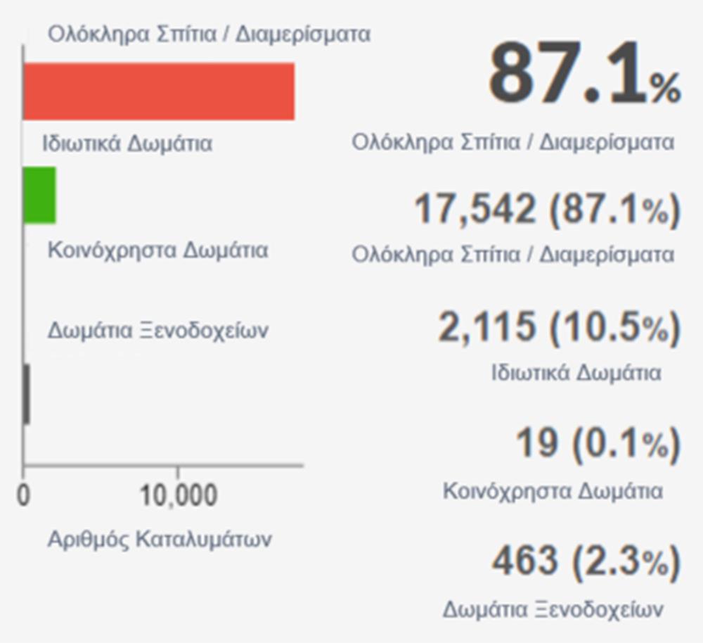 Κρήτη - AirBNB