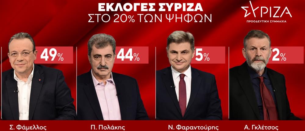 Εκλογές ΣΥΡΙΖΑ - Αποτελέσματα: Προβάδισμα Φάμελλου στο 20% των ψήφων