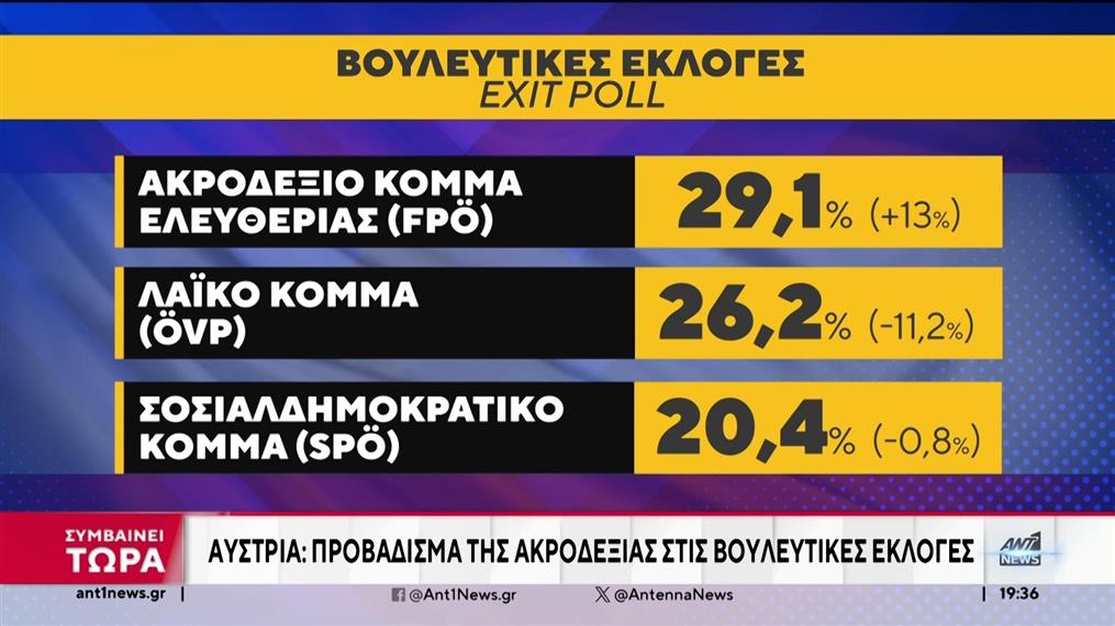 Εκλογές στην Αυστρία: Νίκη της ακροδεξιάς «δείχνουν» τα exit polls