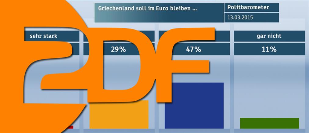 Περισσότεροι από τους μισούς Γερμανούς θέλουν να φύγει η Ελλάδα από το ευρώ