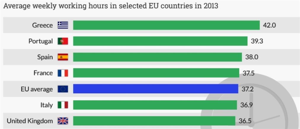 Οι Έλληνες δουλεύουν περισσότερο από όλους τους Ευρωπαίους