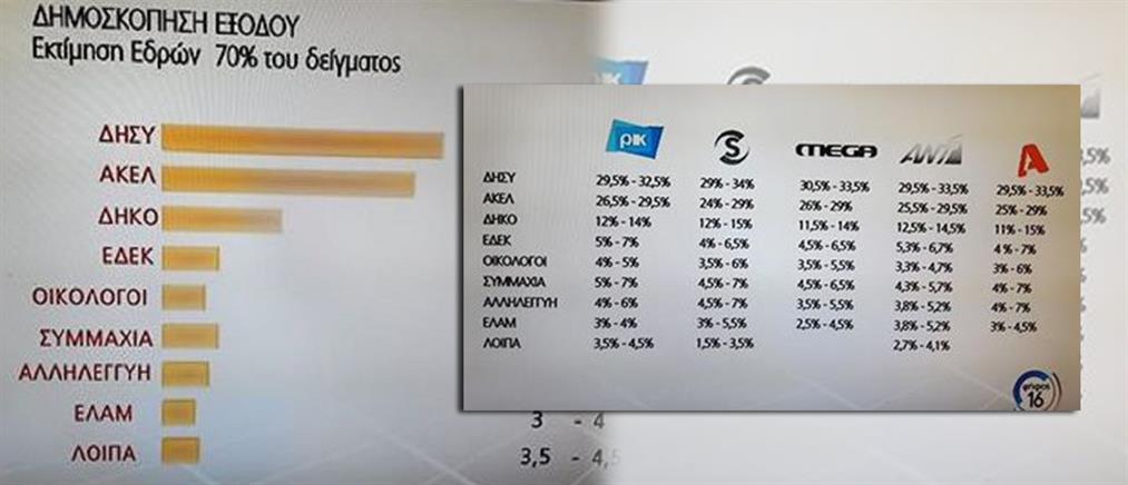 Πρωτιά του ΔΗΣΥ δείχνουν τα exit poll στην Κύπρο