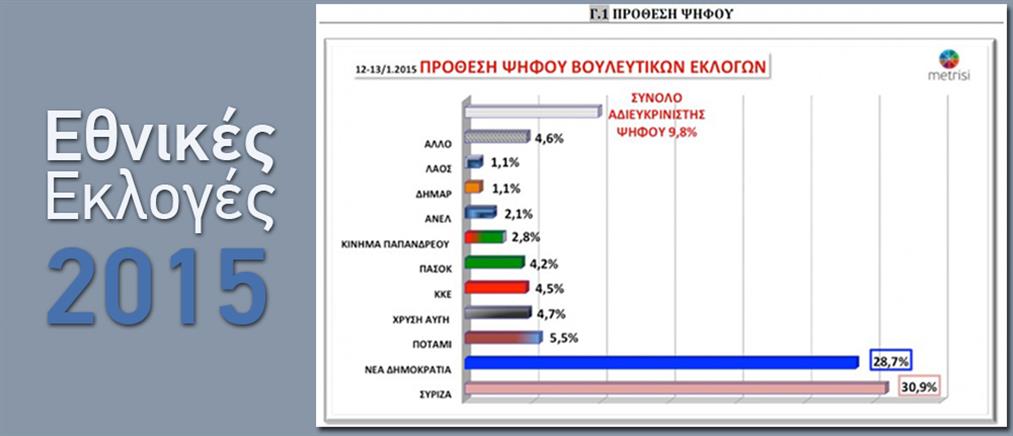 Προβάδισμα 2,2% του ΣΥΡΙΖΑ σε νέα δημοσκόπηση