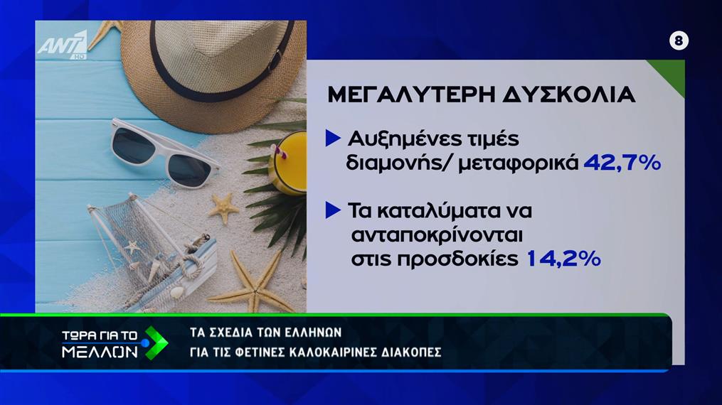 Τα σχέδια των Ελλήνων για τις φετινές καλοκαιρινές διακοπές