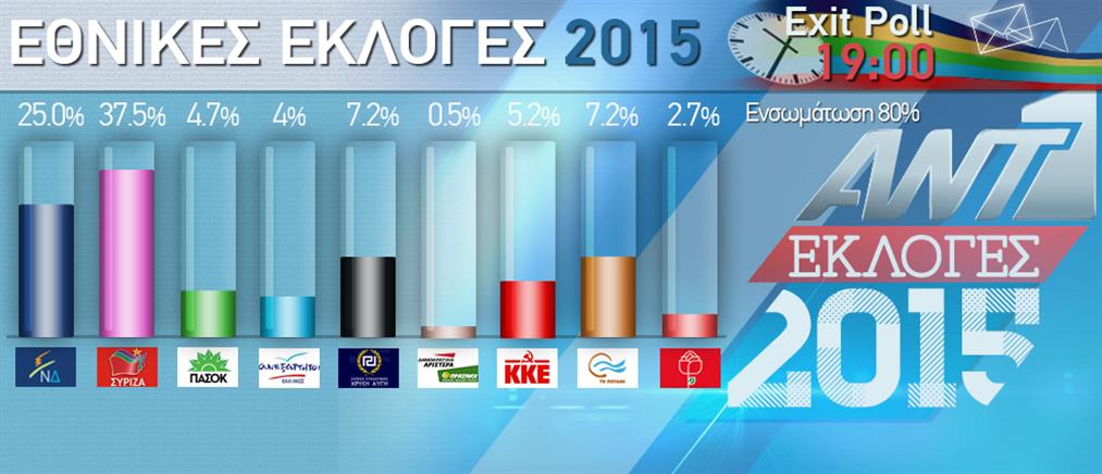 Ιστορική νίκη του ΣΥΡΙΖΑ με 12,5% διαφορά δείχνει το exit-poll του ΑΝΤ1