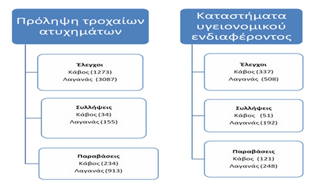 Λαγανάς - Κάβος - Κέρκυρα - απολογισμός - αστυνομία - γράφημα3