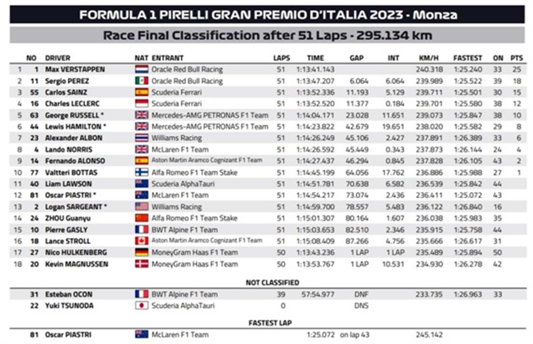 Formula 1 - 14ο Grand Prix