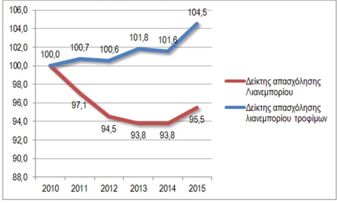 Αύξηση απασχόλησης - λιανεμπόριο τροφίμων - 2015 - 2016 - πίνακας