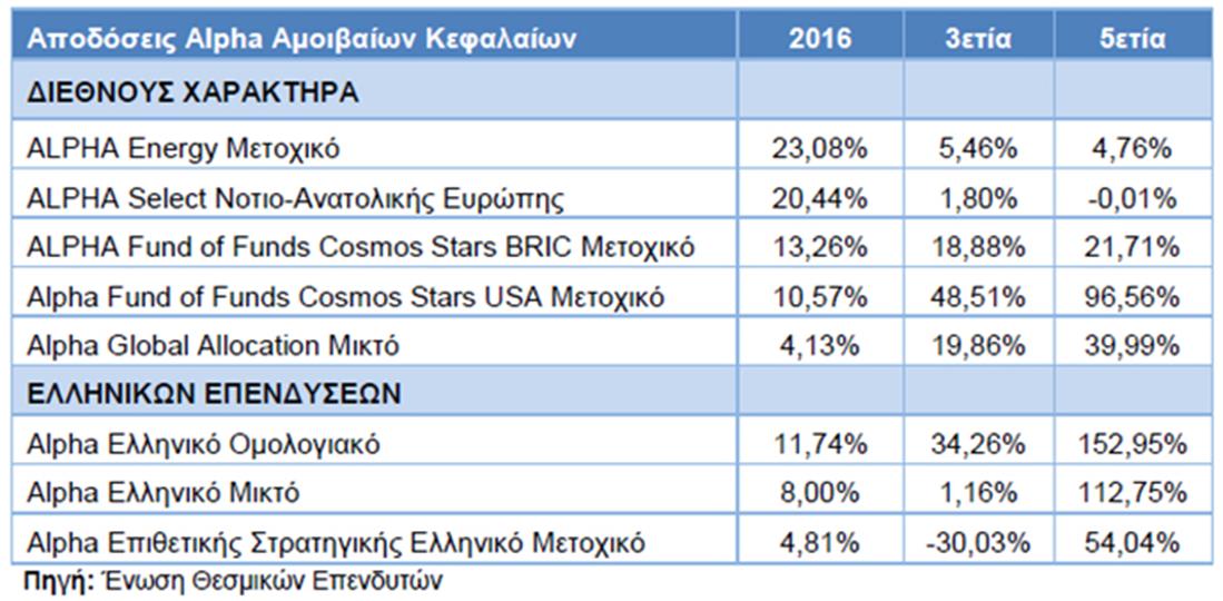 Alpha Αμοιβαία Κεφάλαια - αποδόσεις - 2016