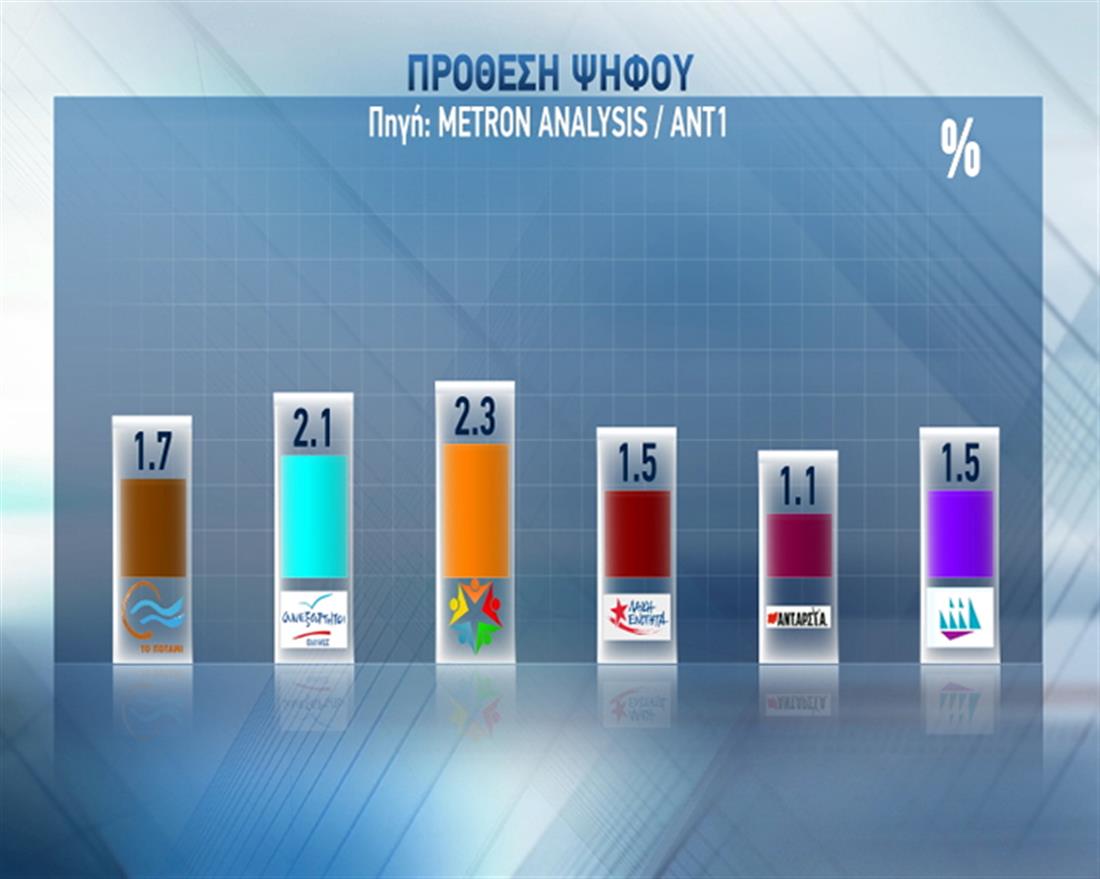 Δημοσκόπηση - Metron Analysis - ΑΝΤ1 - πρόθεση ψήφου