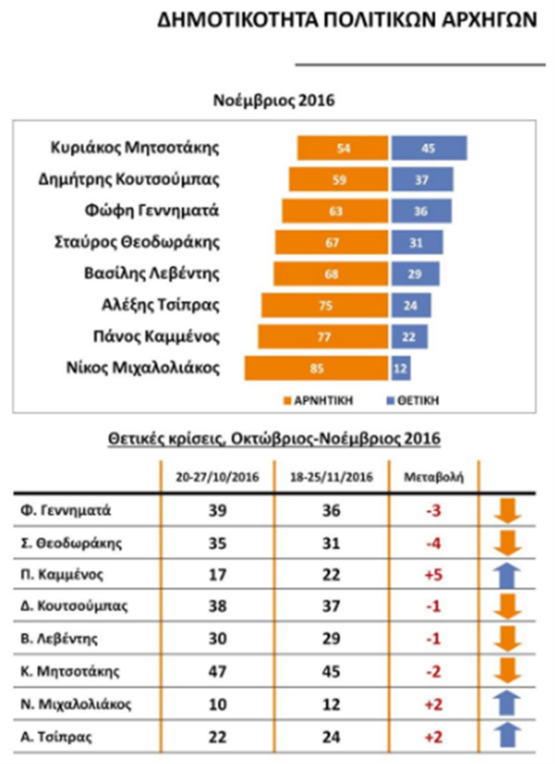 Δημοτικότητα - καταλληλότερος - πρωθυπουργός - δημοτικότητα