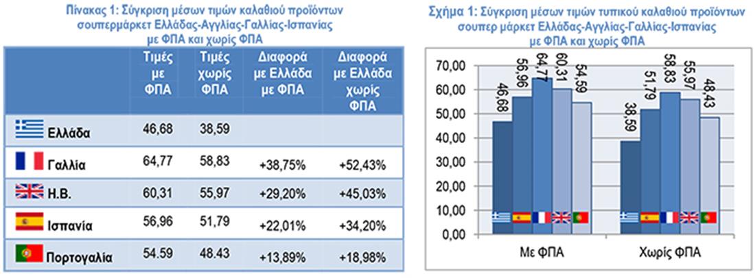 ΙΕΛΚΑ - τιμές - Έλληνες καταναλωτές