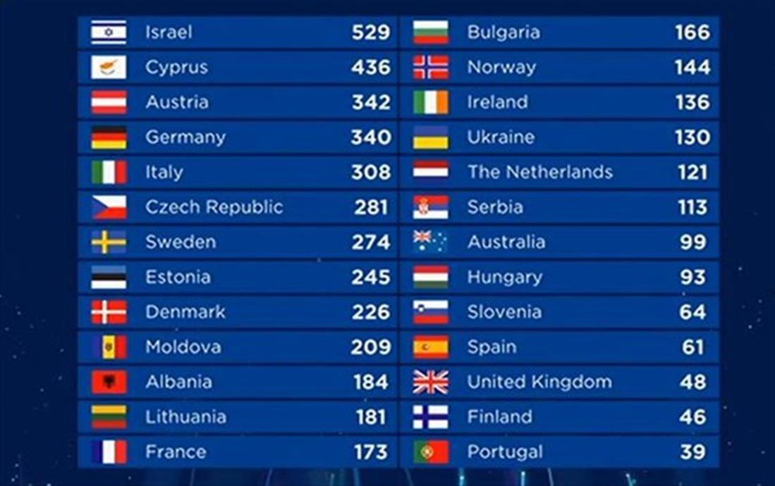 Eurovision 2018 - Βαθμολογία
