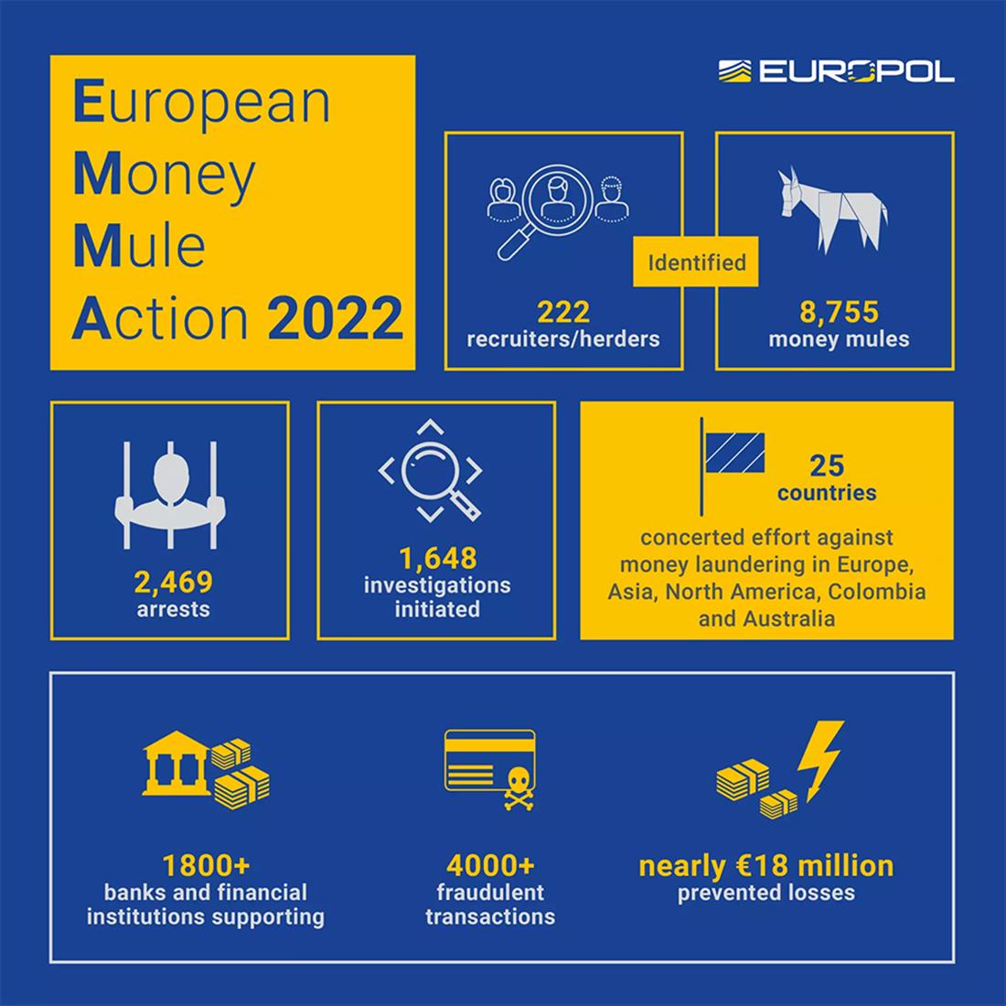 European Money Mule Action 8 - EMMA 8