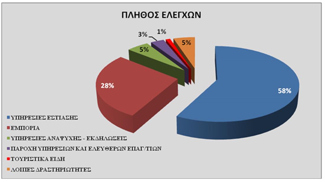 Φορολογικοί έλεγχοι - στατιστικά στοιχεία