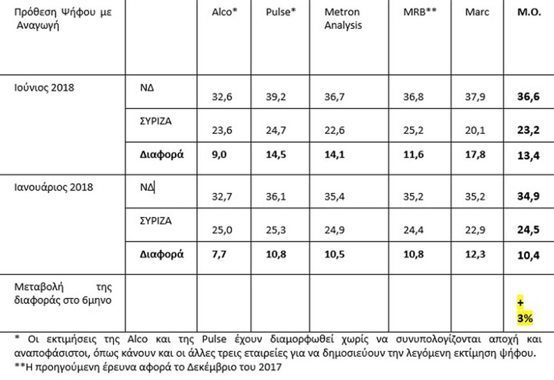 ΝΕΑ ΔΗΜΟΚΡΑΤΙΑ - POLL OF POLLS - ΜΗΤΕΡΑ ΤΩΝ ΔΗΜΟΣΚΟΠΗΣΕΩΝ